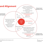 Brand employee experience customer alignment employer company aligns business brands people aug