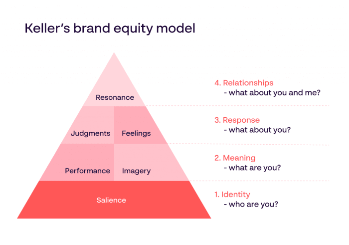 Equity brand marketing importance definition example terms business share