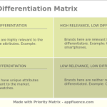 Differentiation strategic position strategy action competitive competitors strategies brand differentiated value positioning marketing business market differentiate niche companies benefit coach
