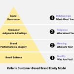 Equity maintain infographic continually